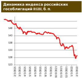 Российские евробонды восстанавливают синхронизацию с ЕМ